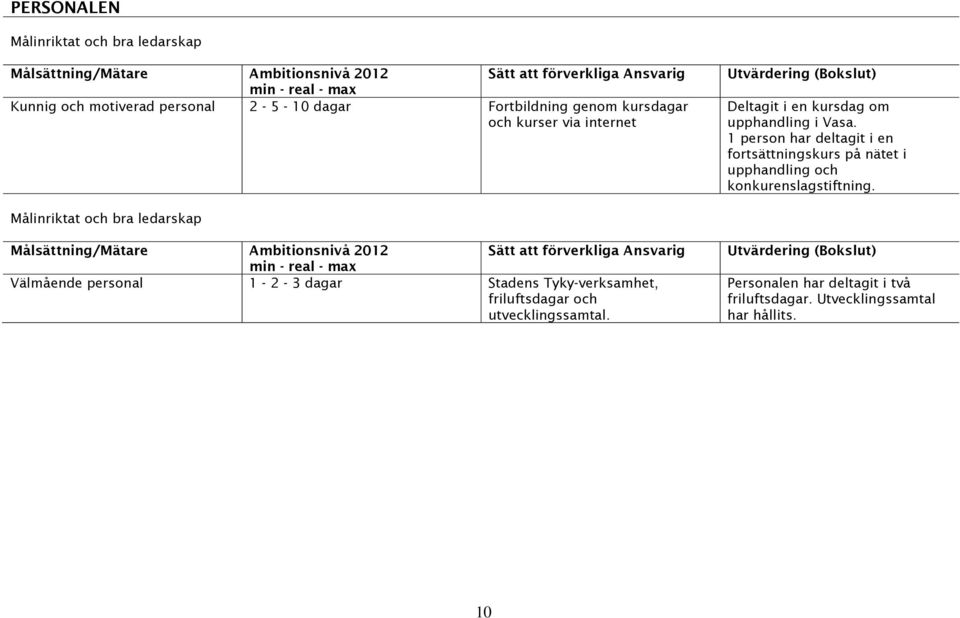 1 person har deltagit i en fortsättningskurs på nätet i upphandling och konkurenslagstiftning.