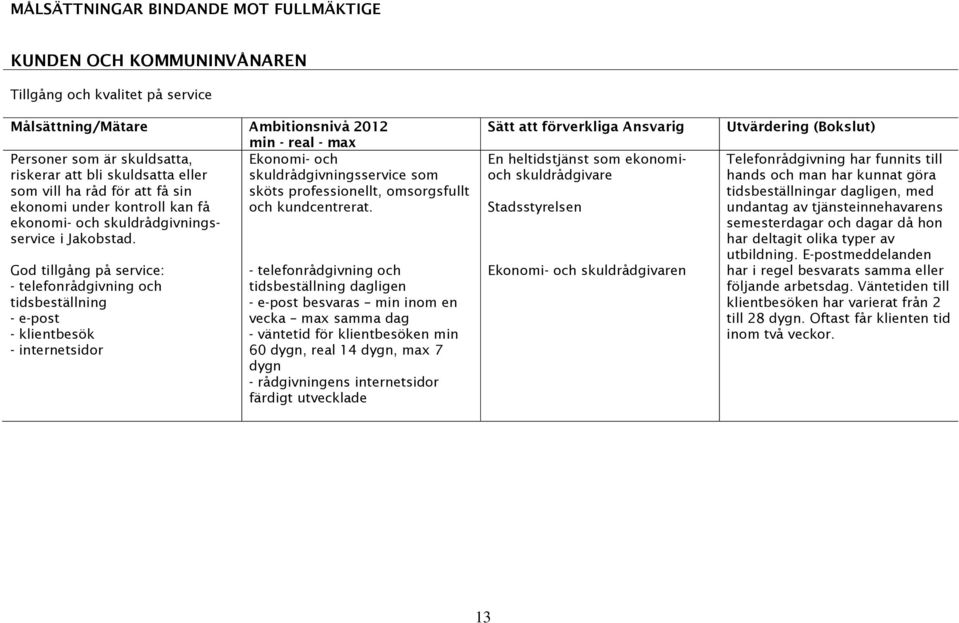 God tillgång på service: - telefonrådgivning och tidsbeställning - e-post - klientbesök - internetsidor - telefonrådgivning och tidsbeställning dagligen - e-post besvaras min inom en vecka max samma