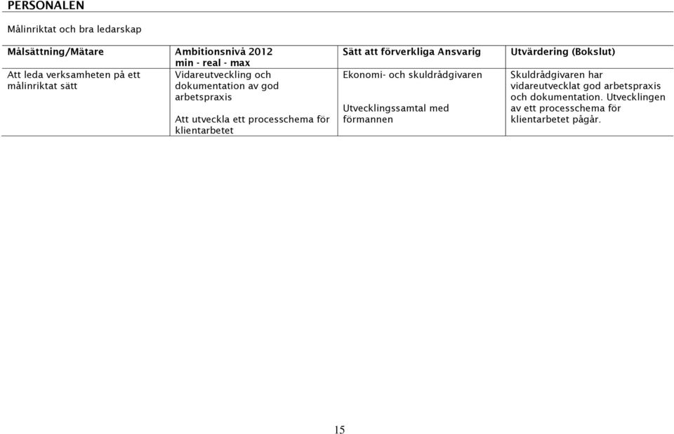 klientarbetet Ekonomi- och skuldrådgivaren Utvecklingssamtal med förmannen Skuldrådgivaren har