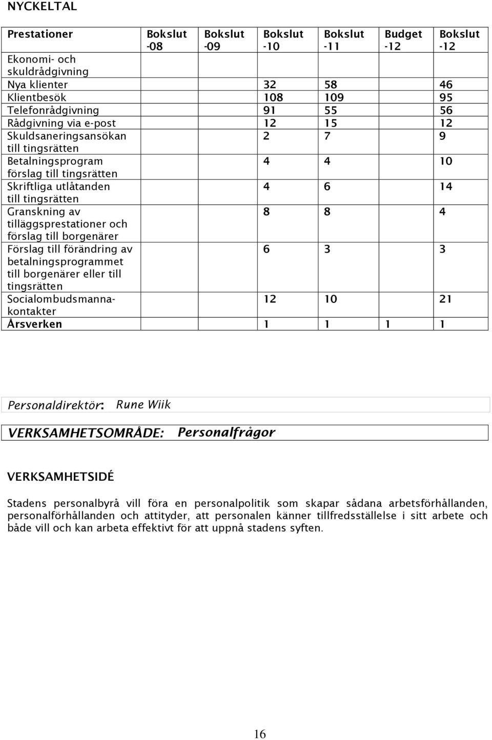 förändring av betalningsprogrammet till borgenärer eller till tingsrätten 2 7 9 4 4 10 4 6 14 8 8 4 6 3 3 Socialombudsmannakontakter 12 10 21 Årsverken 1 1 1 1-12 Personaldirektör: Rune Wiik