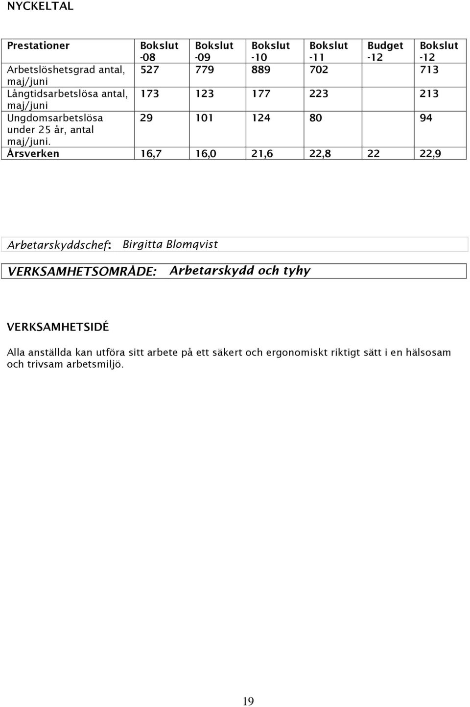 Årsverken 16,7 16,0 21,6 22,8 22 22,9 Arbetarskyddschef: Birgitta Blomqvist VERKSAMHETSOMRÅDE: Arbetarskydd och tyhy