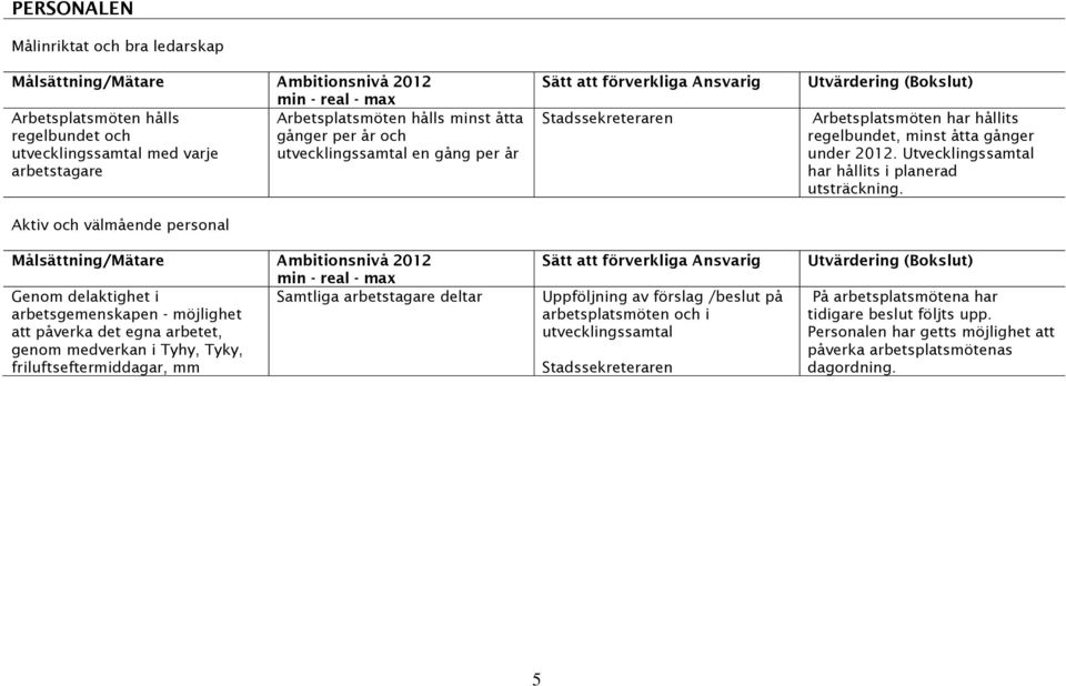 Aktiv och välmående personal Genom delaktighet i Samtliga arbetstagare deltar arbetsgemenskapen - möjlighet att påverka det egna arbetet, genom medverkan i Tyhy, Tyky, friluftseftermiddagar,
