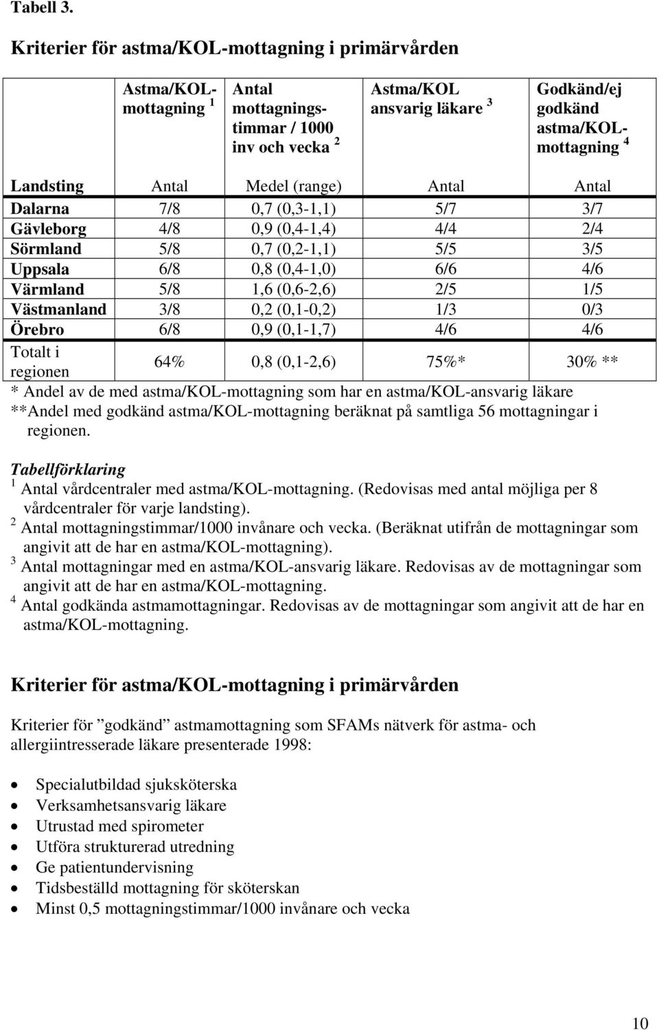 Antal Medel (range) Antal Antal Dalarna 7/8 0,7 (0,3-1,1) 5/7 3/7 Gävleborg 4/8 0,9 (0,4-1,4) 4/4 2/4 Sörmland 5/8 0,7 (0,2-1,1) 5/5 3/5 Uppsala 6/8 0,8 (0,4-1,0) 6/6 4/6 Värmland 5/8 1,6 (0,6-2,6)
