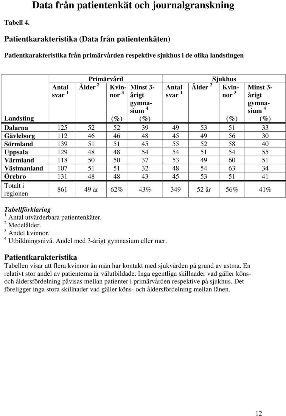 Sjukhus Antal Ålder 2 Kvinnor svar 1 3 Minst 3- årigt gymnasium 4 Landsting Dalarna 125 52 52 39 49 53 51 33 Gävleborg 112 46 46 48 45 49 56 30 Sörmland 139 51 51 45 55 52 58 40 Uppsala 129 48 48 54