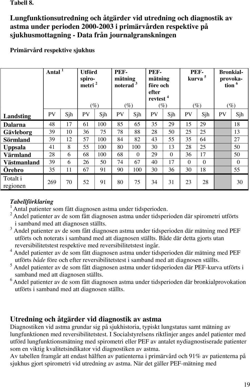 sjukhus Antal 1 Utförd spirometri 2 PEFmätning noterad 3 PEFmätning före och efter revtest 4 PEFkurva 5 Bronkialprovokation 6 Landsting PV Sjh PV Sjh PV Sjh PV Sjh PV Sjh PV Sjh Dalarna 48 17 61 100