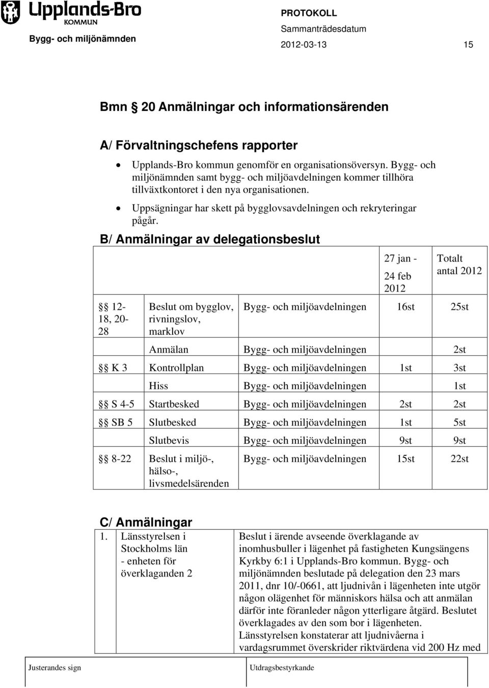 B/ Anmälningar av delegationsbeslut 12-18, 20-28 Beslut om bygglov, rivningslov, marklov 27 jan - 24 feb 2012 Totalt antal 2012 Bygg- och miljöavdelningen 16st 25st Anmälan Bygg- och miljöavdelningen