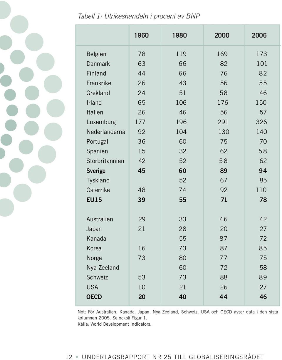 EU15 39 55 71 78 Australien 29 33 46 42 Japan 21 28 20 27 Kanada 55 87 72 Korea 16 73 87 85 Norge 73 80 77 75 Nya Zeeland 60 72 58 Schweiz 53 73 88 89 USA 10 21 26 27 OECD 20 40 44 46 Not: För