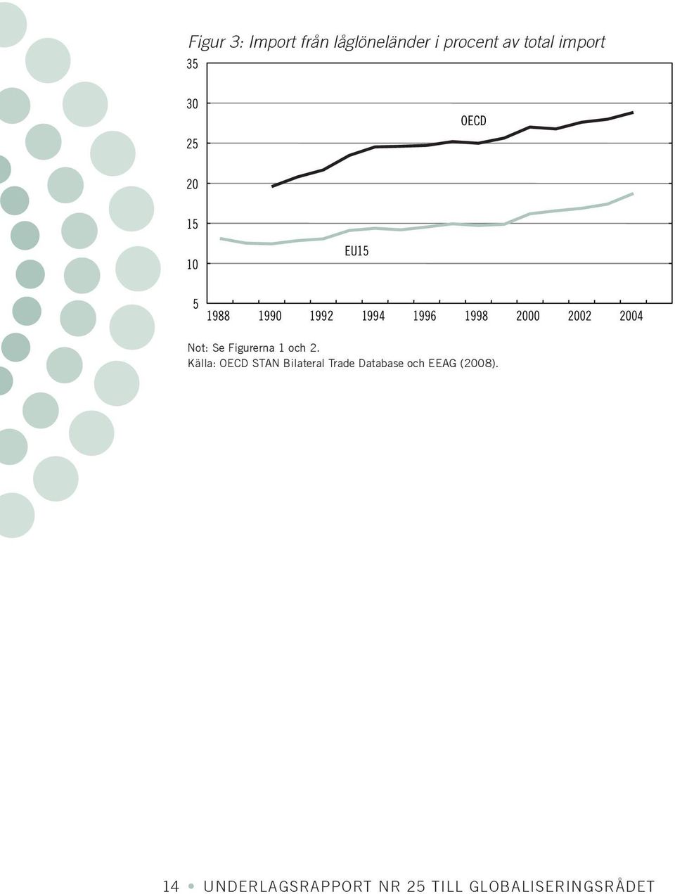 2004 Not: Se Figurerna 1 och 2.