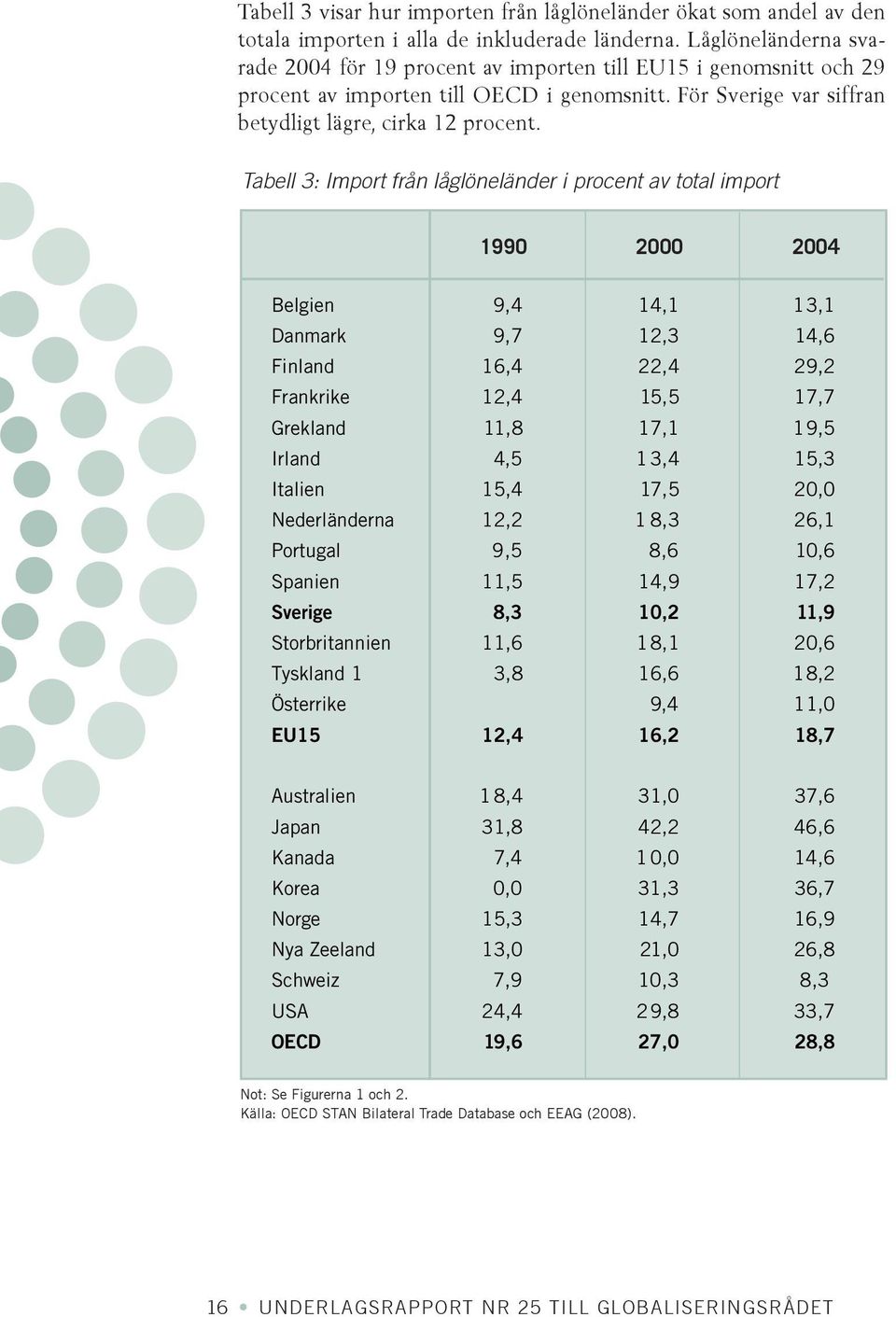 Tabell 3: Import från låglöneländer i procent av total import 1990 2000 2004 Belgien 9,4 14,1 13,1 Danmark 9,7 12,3 14,6 Finland 16,4 22,4 29,2 Frankrike 12,4 15,5 17,7 Grekland 11,8 17,1 19,5 Irland