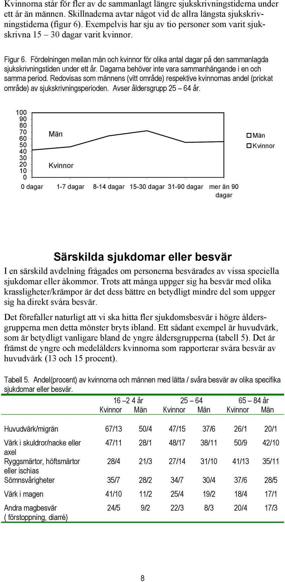 Fördelningen mellan män och kvinnor för olika antal dagar på den sammanlagda sjukskrivningstiden under ett år. Dagarna behöver inte vara sammanhängande i en och samma period.