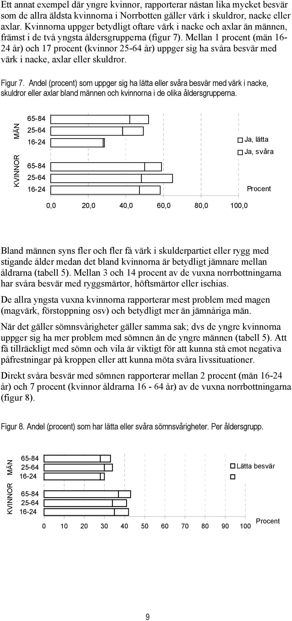 Mellan 1 procent (män 16-24 år) och 17 procent (kvinnor 25-64 år) uppger sig ha svåra besvär med värk i nacke, axlar eller skuldror. Figur 7.