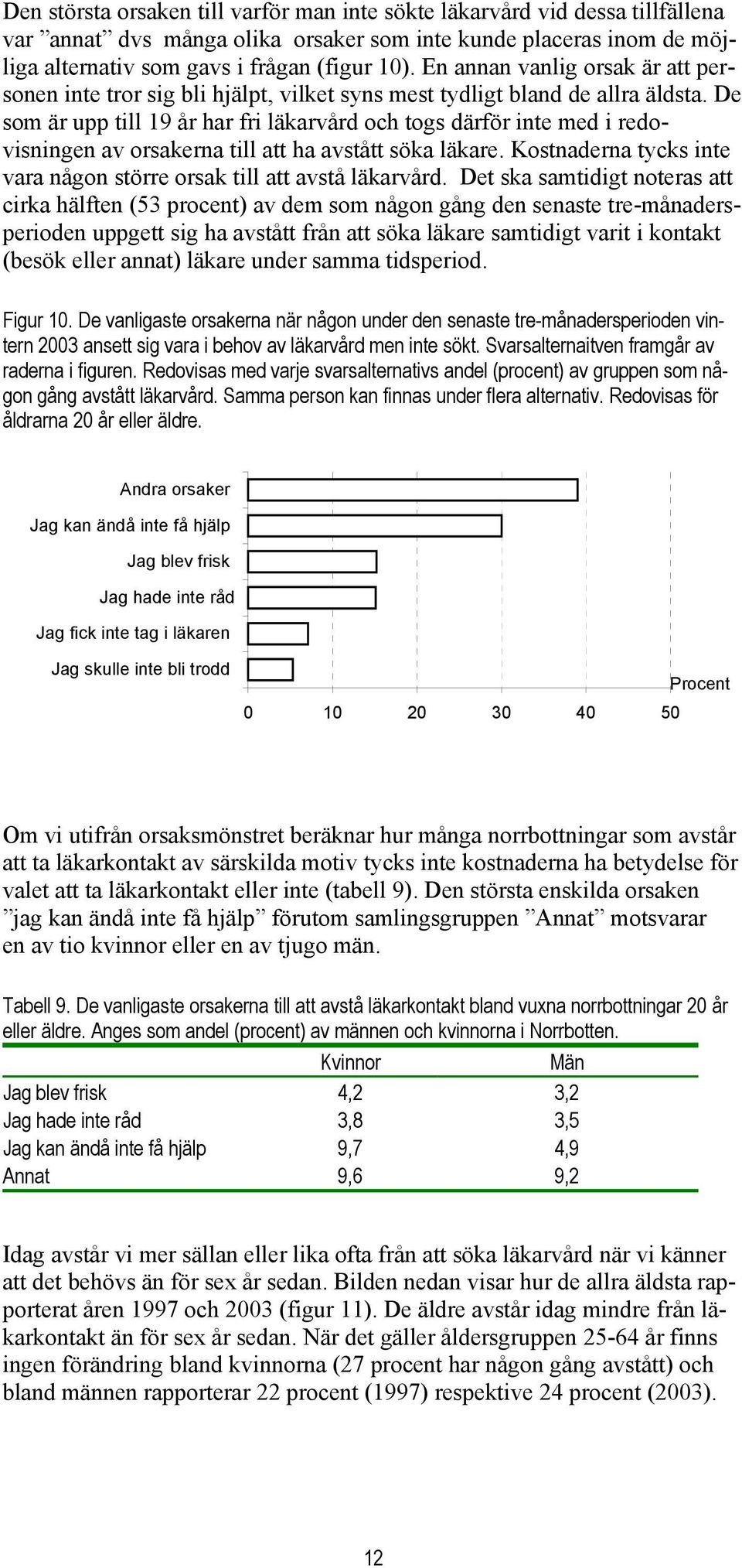 De som är upp till 19 år har fri läkarvård och togs därför inte med i redovisningen av orsakerna till att ha avstått söka läkare.
