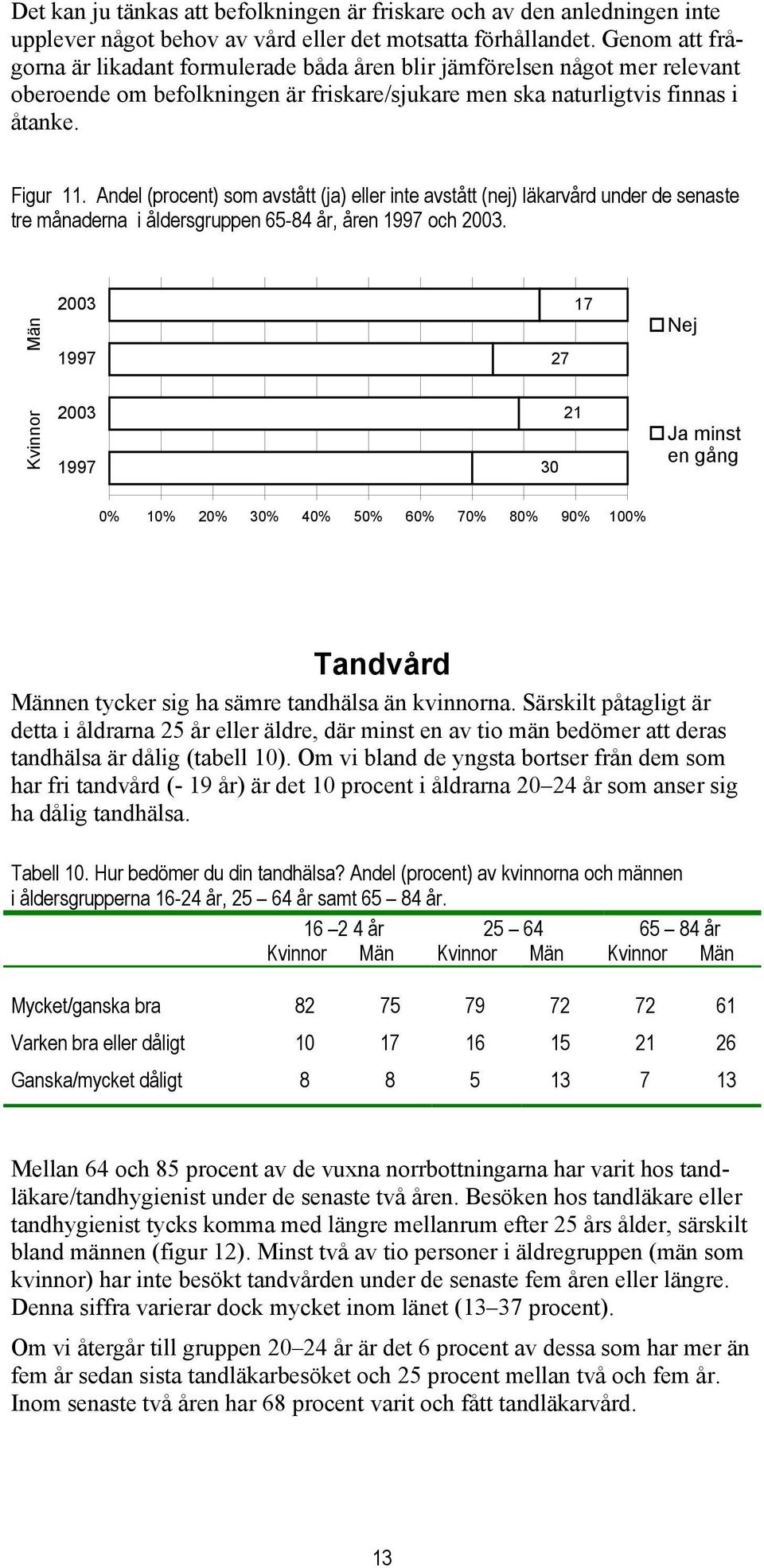 Andel (procent) som avstått (ja) eller inte avstått (nej) läkarvård under de senaste tre månaderna i åldersgruppen 65-84 år, åren 1997 och 2003.