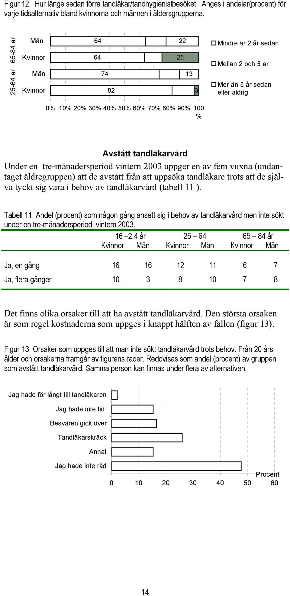tre-månadersperiod vintern 2003 uppger en av fem vuxna (undantaget äldregruppen) att de avstått från att uppsöka tandläkare trots att de själva tyckt sig vara i behov av tandläkarvård (tabell 11 ).