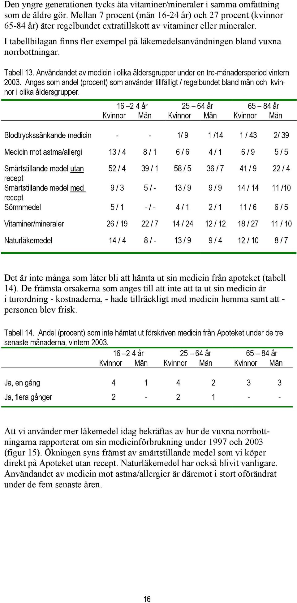 I tabellbilagan finns fler exempel på läkemedelsanvändningen bland vuxna norrbottningar. Tabell 13. Användandet av medicin i olika åldersgrupper under en tre-månadersperiod vintern 2003.