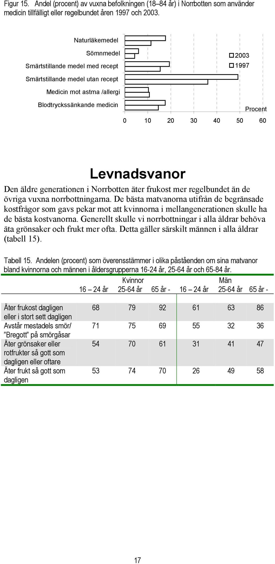 äldre generationen i Norrbotten äter frukost mer regelbundet än de övriga vuxna norrbottningarna.