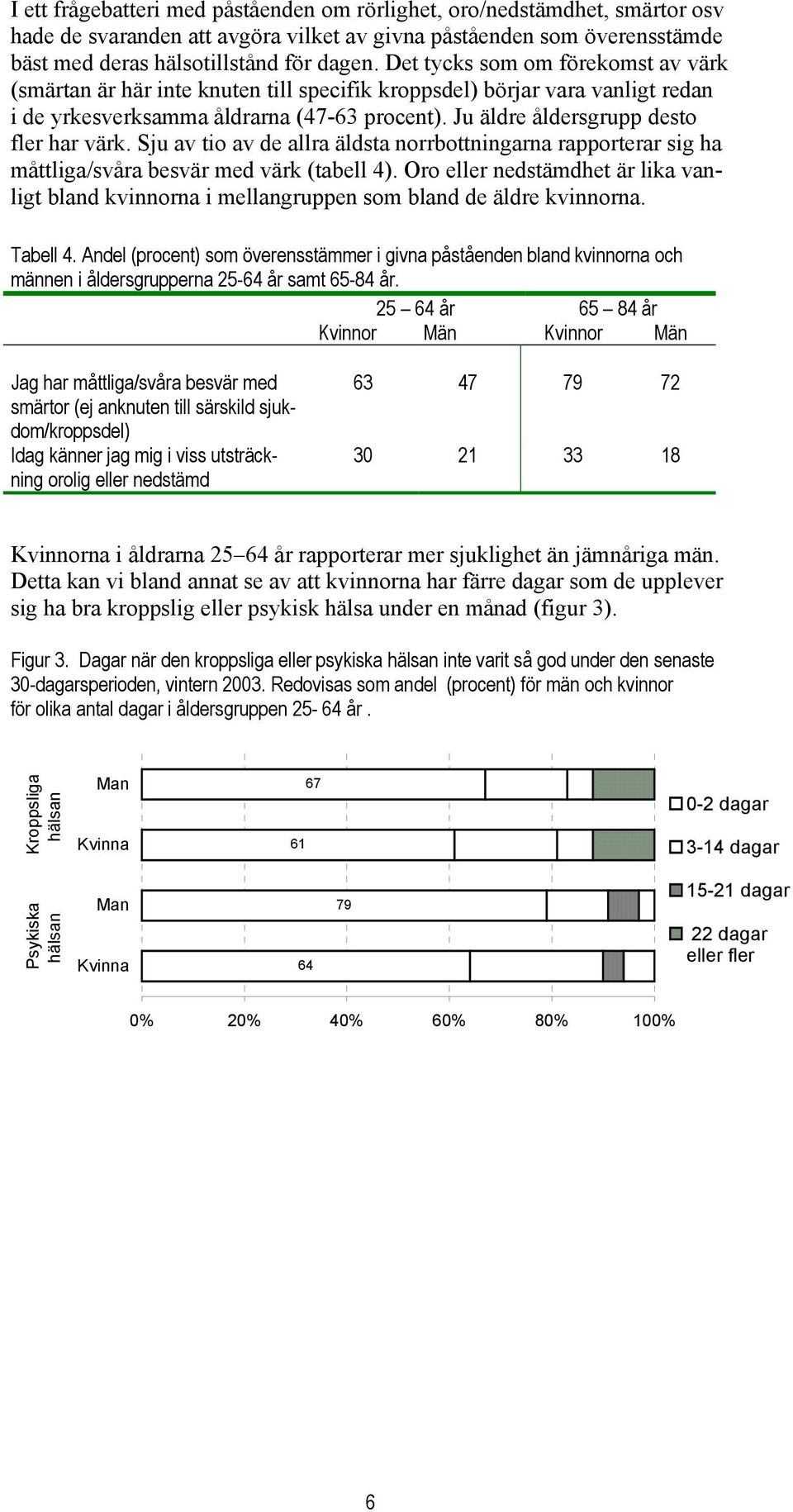 Ju äldre åldersgrupp desto fler har värk. Sju av tio av de allra äldsta norrbottningarna rapporterar sig ha måttliga/svåra besvär med värk (tabell 4).