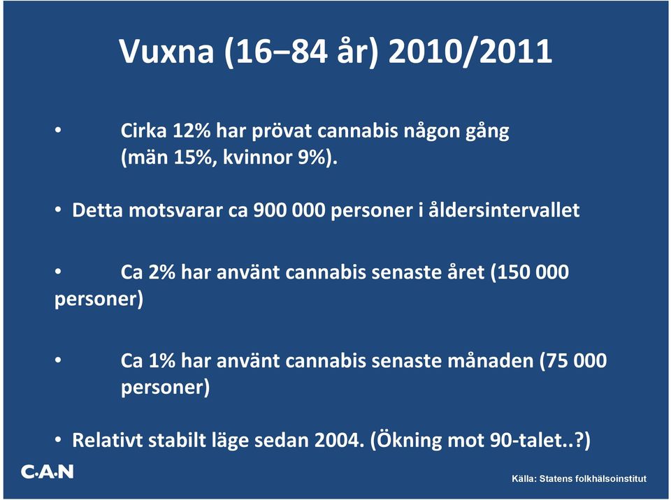 senaste året (150 000 personer) Ca 1% har använt cannabis senaste månaden (75 000