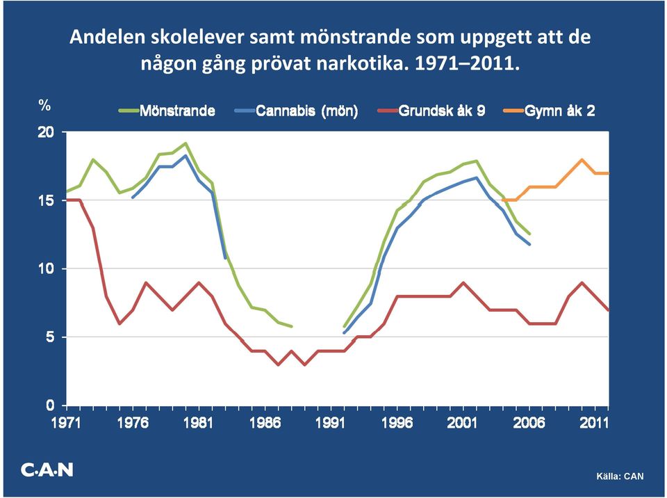 de någon gång prövat