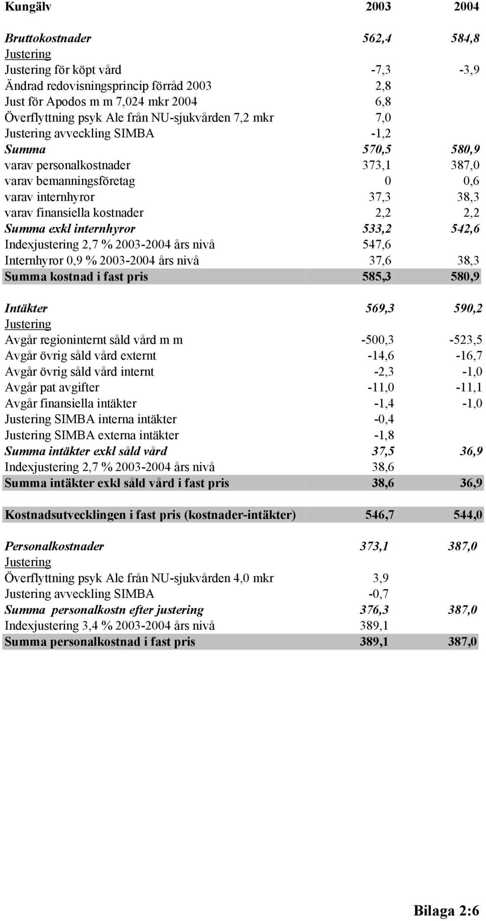 internhyror 533,2 542,6 Indexjustering 2,7 % 2003-2004 års nivå 547,6 Internhyror 0,9 % 2003-2004 års nivå 37,6 38,3 Summa kostnad i fast pris 585,3 580,9 Intäkter 569,3 590,2 Avgår regioninternt