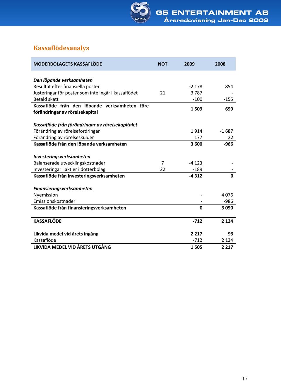 Förändring av rörelseskulder 177 22 Kassaflöde från den löpande verksamheten 3 600-966 Investeringsverksamheten Balanserade utvecklingskostnader 7-4 123 - Investeringar i aktier i dotterbolag 22-189