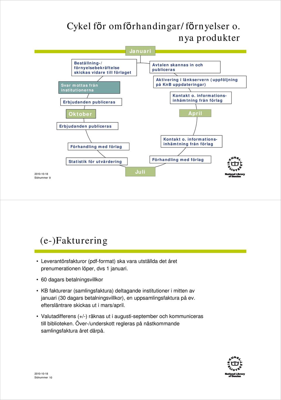 länkservern (uppföljning på KnB uppdateringar) Kontakt o. informationsinhämtning från förlag Erbjudanden publiceras Förhandling med förlag Kontakt o.