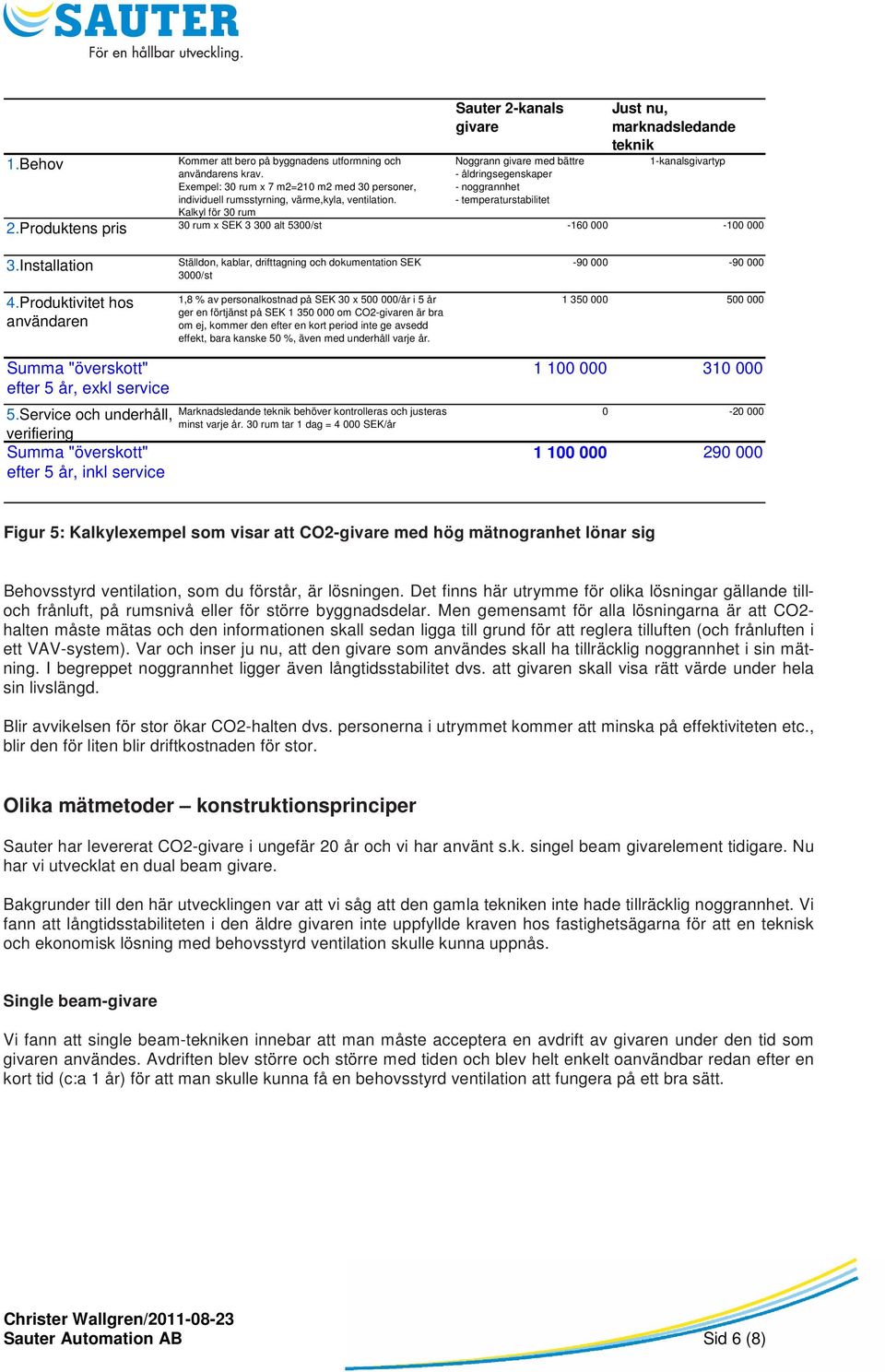 Produktens pris 30 rum x SEK 3 300 alt 5300/st -160 000-100 000 3.Installation 4.