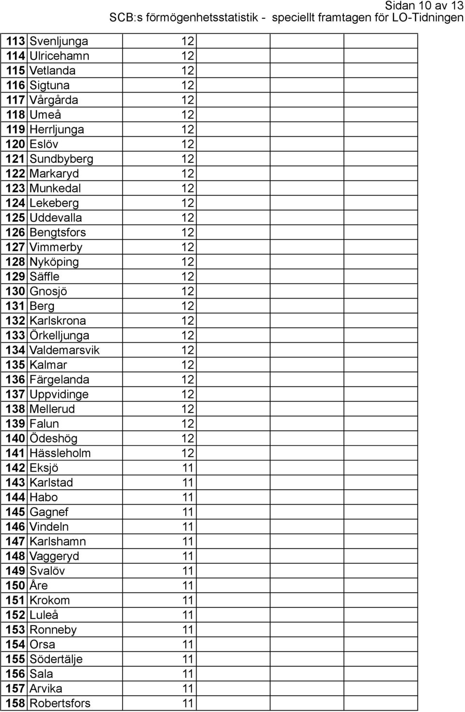 Kalmar 12 136 Färgelanda 12 137 Uppvidinge 12 138 Mellerud 12 139 Falun 12 140 Ödeshög 12 141 Hässleholm 12 142 Eksjö 11 143 Karlstad 11 144 Habo 11 145 Gagnef 11 146 Vindeln 11 147