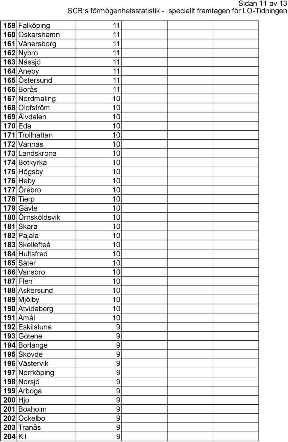 10 182 Pajala 10 183 Skellefteå 10 184 Hultsfred 10 185 Säter 10 186 Vansbro 10 187 Flen 10 188 Askersund 10 189 Mjölby 10 190 Åtvidaberg 10 191 Åmål 10 192 Eskilstuna 9 193