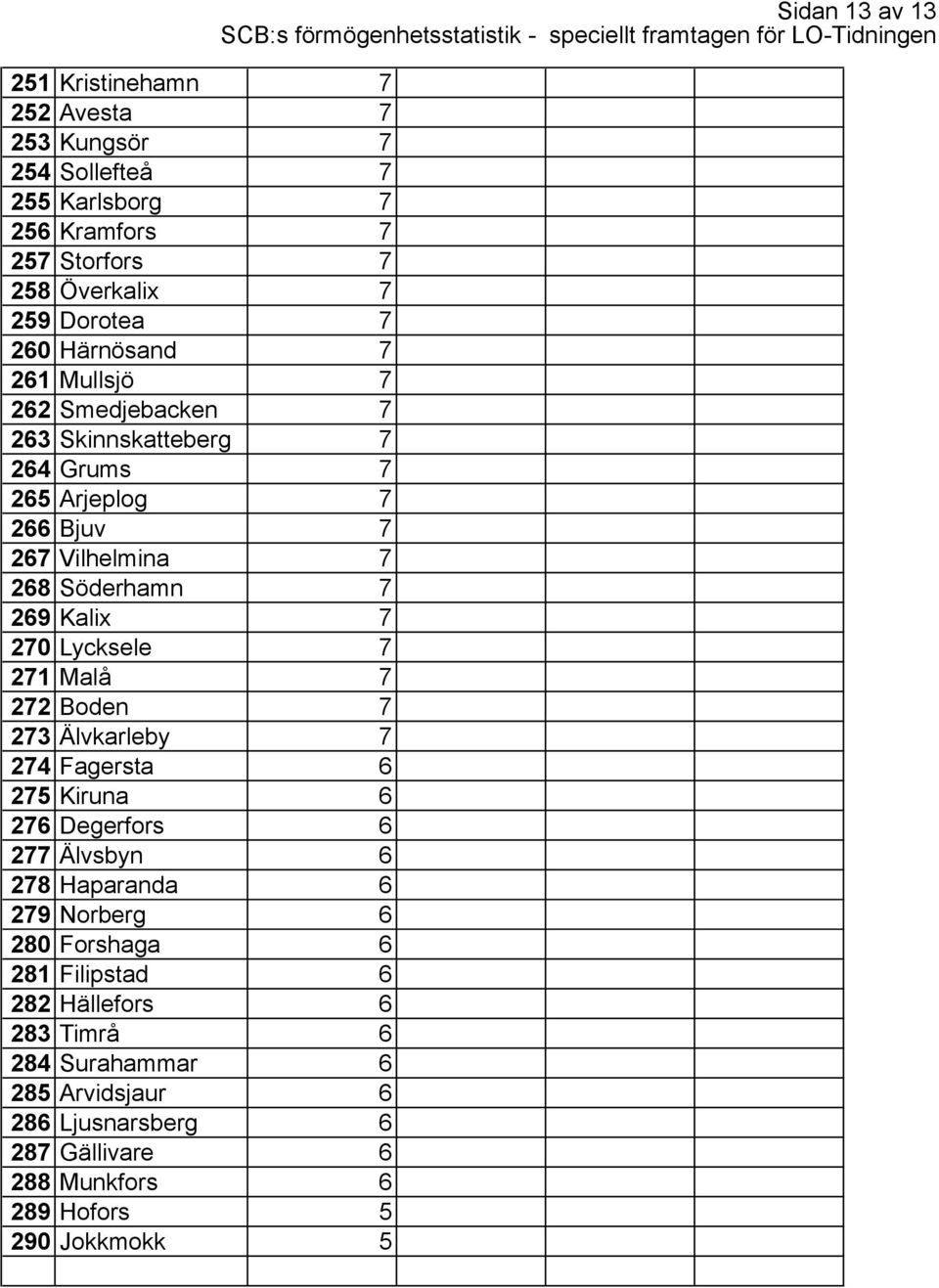 271 Malå 7 272 Boden 7 273 Älvkarleby 7 274 Fagersta 6 275 Kiruna 6 276 Degerfors 6 277 Älvsbyn 6 278 Haparanda 6 279 Norberg 6 280 Forshaga 6 281