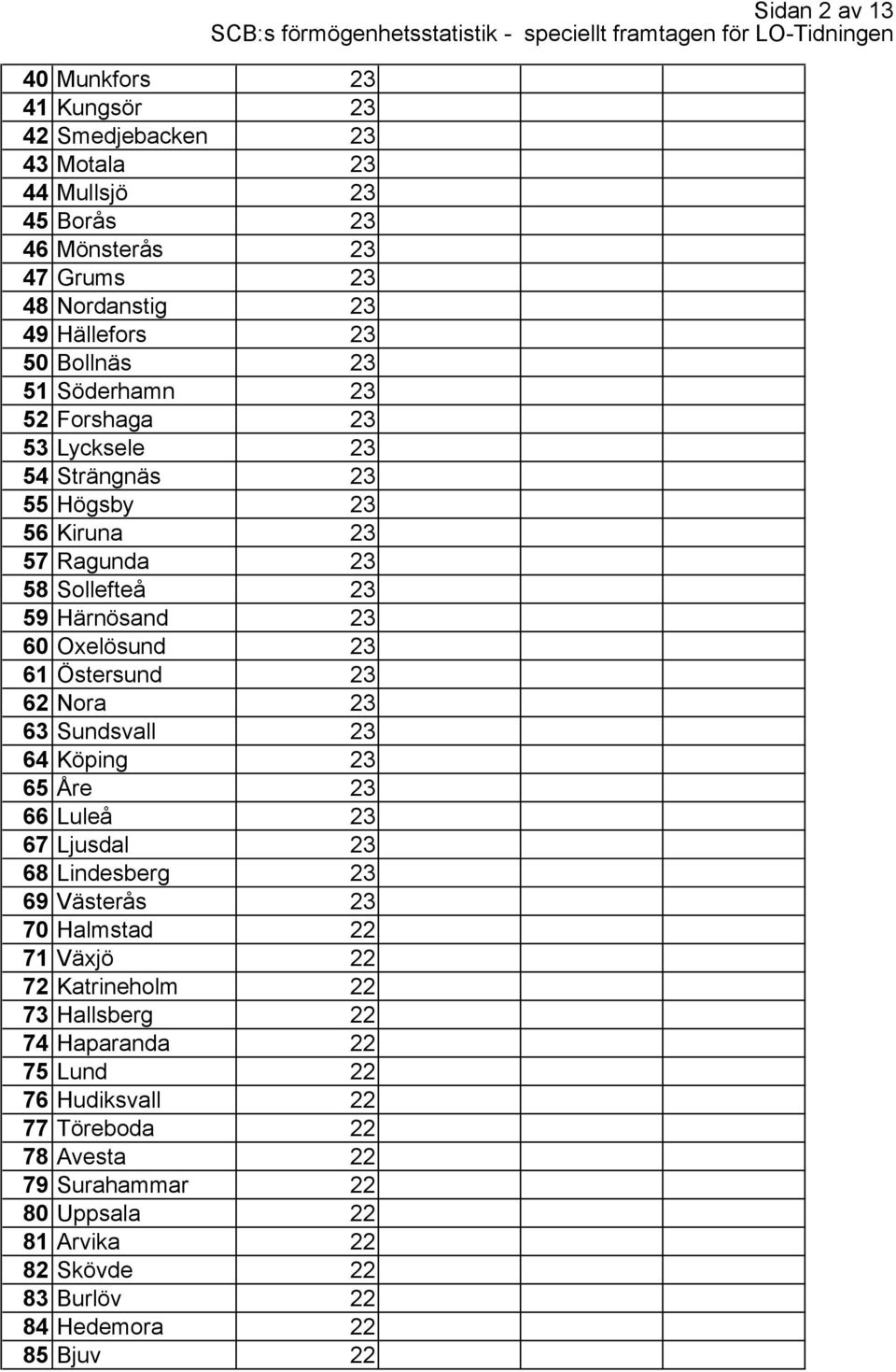 Nora 23 63 Sundsvall 23 64 Köping 23 65 Åre 23 66 Luleå 23 67 Ljusdal 23 68 Lindesberg 23 69 Västerås 23 70 Halmstad 22 71 Växjö 22 72 Katrineholm 22 73 Hallsberg 22 74