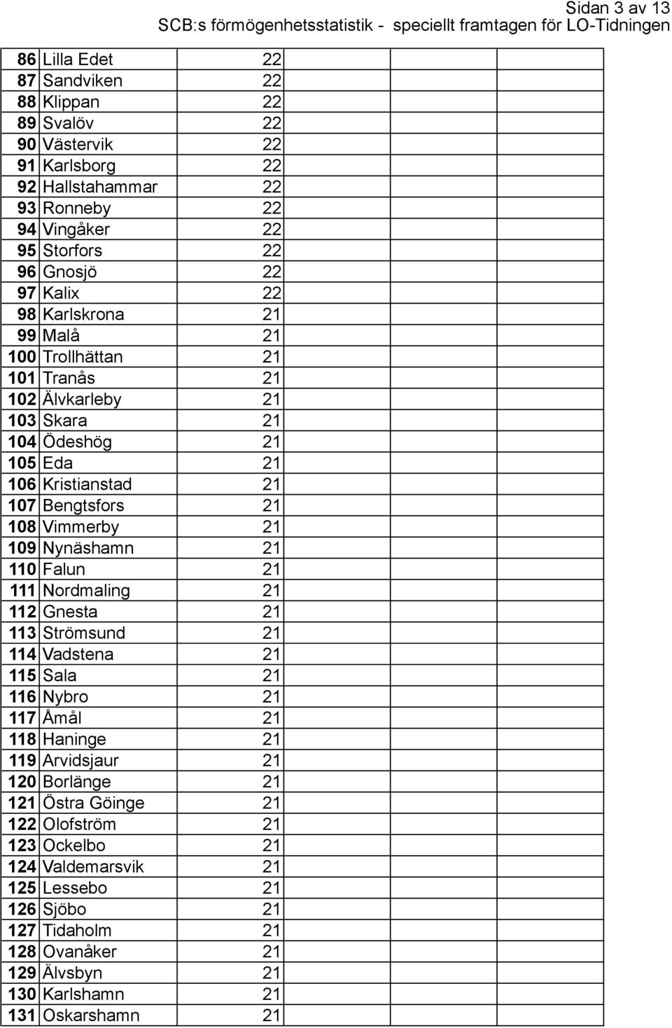 Nynäshamn 21 110 Falun 21 111 Nordmaling 21 112 Gnesta 21 113 Strömsund 21 114 Vadstena 21 115 Sala 21 116 Nybro 21 117 Åmål 21 118 Haninge 21 119 Arvidsjaur 21 120 Borlänge 21 121