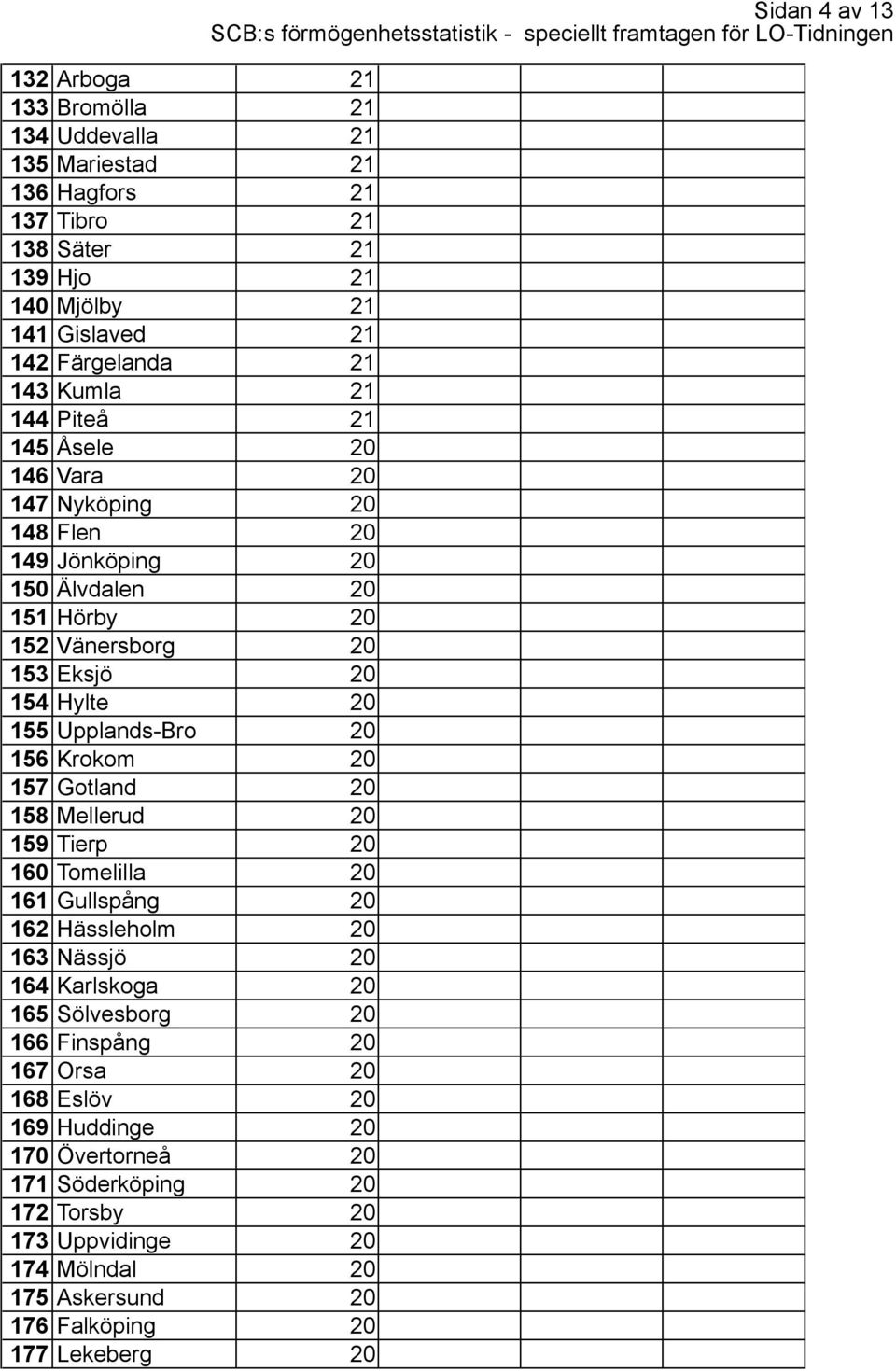 156 Krokom 20 157 Gotland 20 158 Mellerud 20 159 Tierp 20 160 Tomelilla 20 161 Gullspång 20 162 Hässleholm 20 163 Nässjö 20 164 Karlskoga 20 165 Sölvesborg 20 166 Finspång 20 167