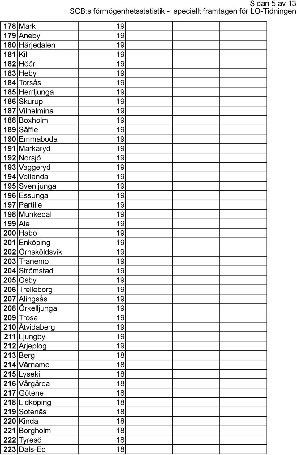 19 202 Örnsköldsvik 19 203 Tranemo 19 204 Strömstad 19 205 Osby 19 206 Trelleborg 19 207 Alingsås 19 208 Örkelljunga 19 209 Trosa 19 210 Åtvidaberg 19 211 Ljungby 19 212