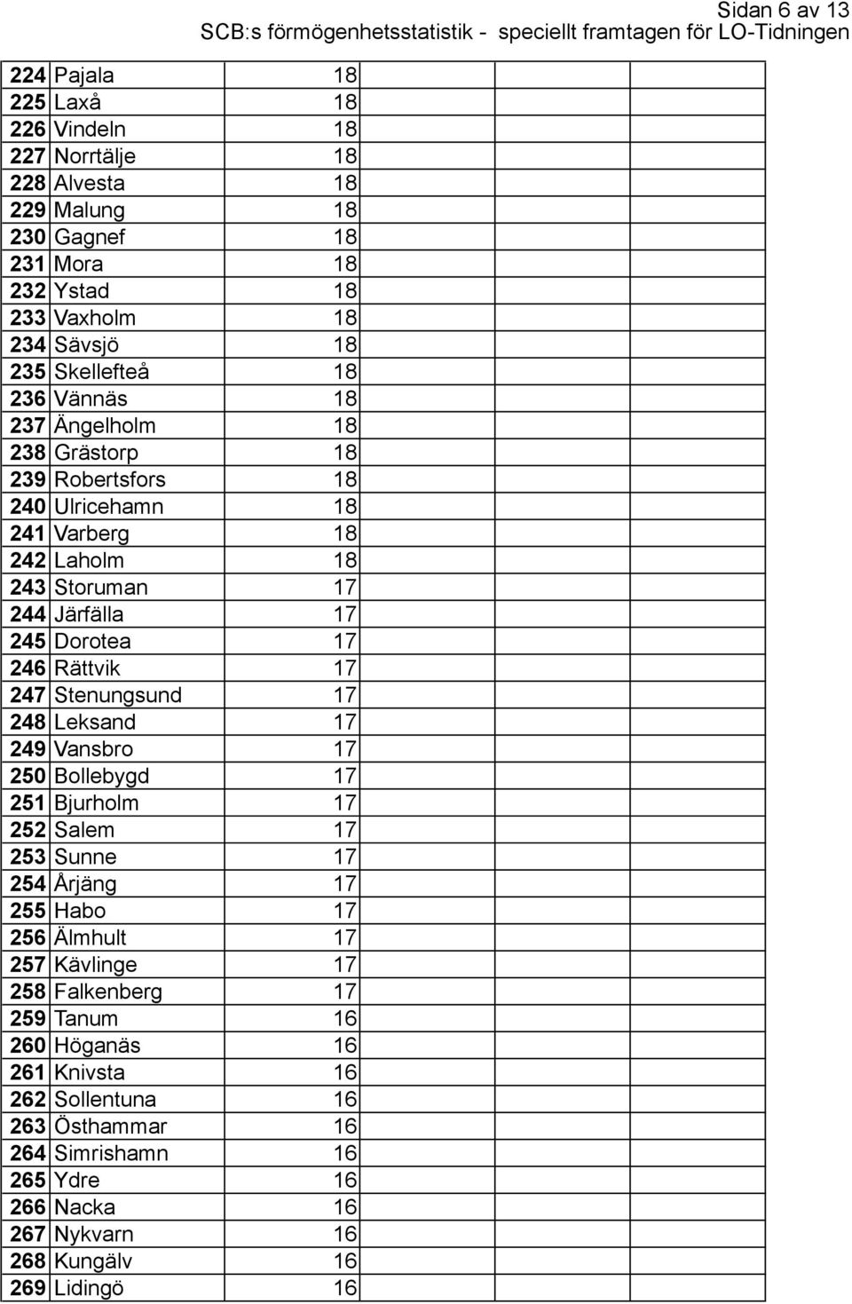 Stenungsund 17 248 Leksand 17 249 Vansbro 17 250 Bollebygd 17 251 Bjurholm 17 252 Salem 17 253 Sunne 17 254 Årjäng 17 255 Habo 17 256 Älmhult 17 257 Kävlinge 17 258 Falkenberg