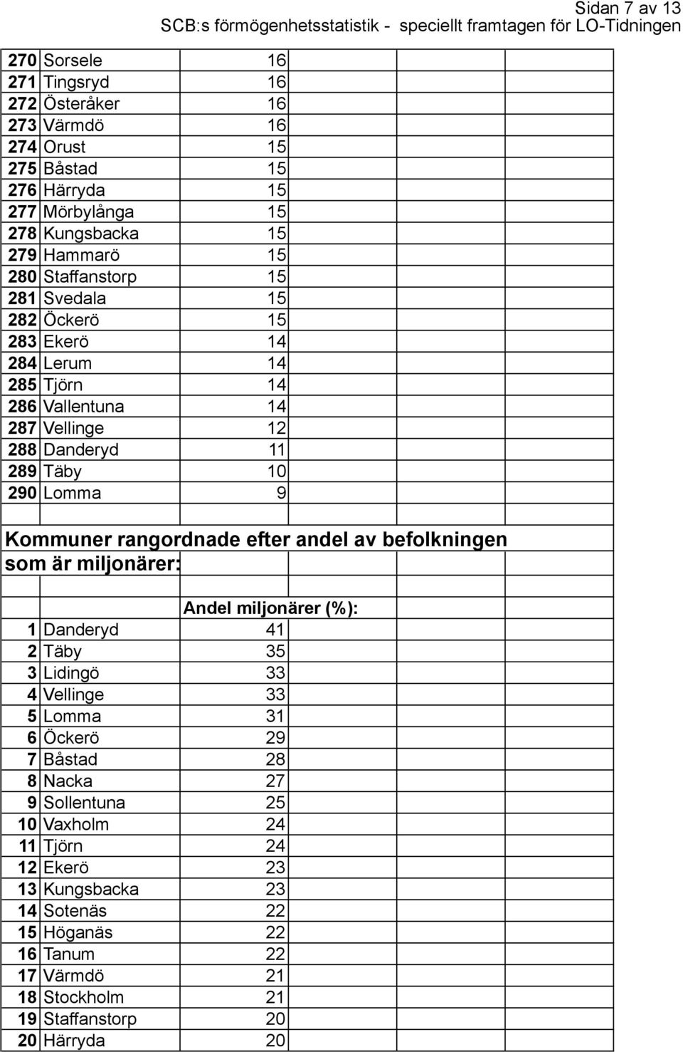 rangordnade efter andel av befolkningen som är miljonärer: Andel miljonärer (%): 1 Danderyd 41 2 Täby 35 3 Lidingö 33 4 Vellinge 33 5 Lomma 31 6 Öckerö 29 7 Båstad 28 8