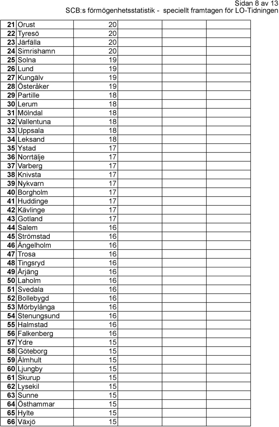 Salem 16 45 Strömstad 16 46 Ängelholm 16 47 Trosa 16 48 Tingsryd 16 49 Årjäng 16 50 Laholm 16 51 Svedala 16 52 Bollebygd 16 53 Mörbylånga 16 54 Stenungsund 16 55