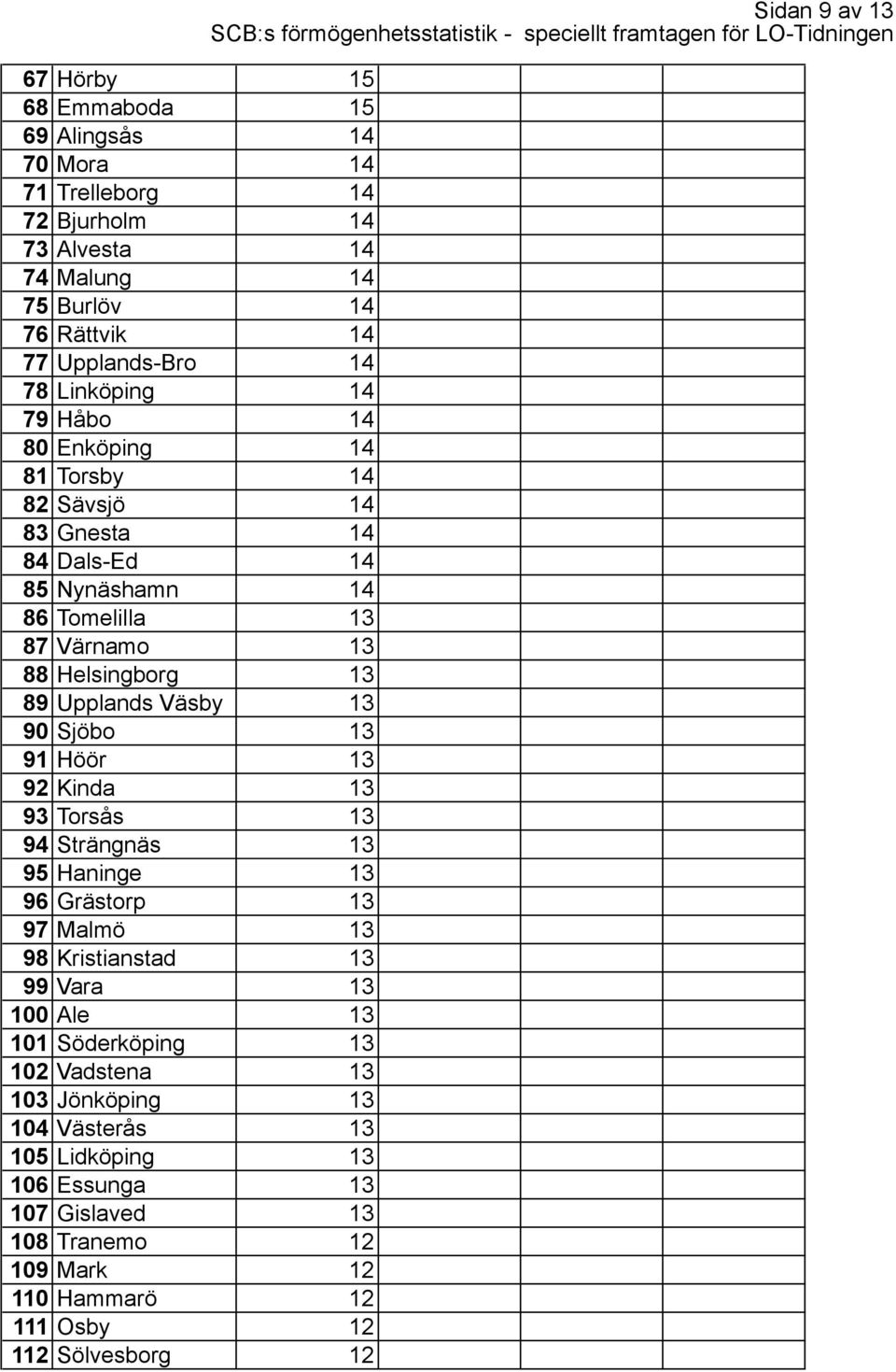 Sjöbo 13 91 Höör 13 92 Kinda 13 93 Torsås 13 94 Strängnäs 13 95 Haninge 13 96 Grästorp 13 97 Malmö 13 98 Kristianstad 13 99 Vara 13 100 Ale 13 101 Söderköping 13 102