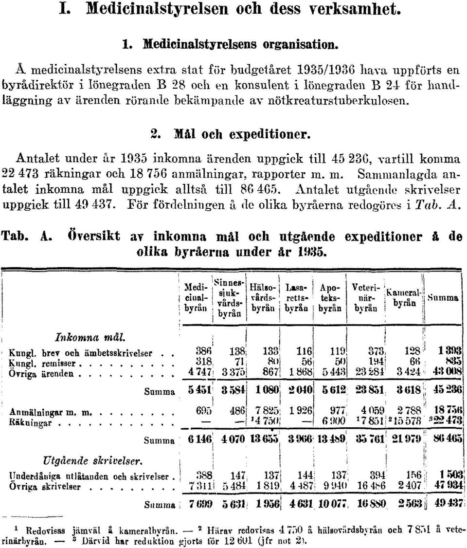 nötkreaturstuberkulosen. 2. Mål och expeditioner. Antalet under år 1935 inkomna ärenden uppgick till 45 23C, vartill komma 22 473 räkningar oeh 18 756 anmälningar, rapporter m.