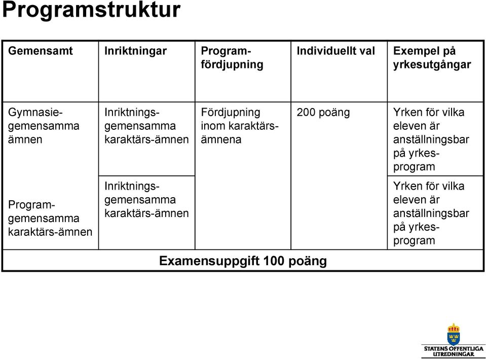 poäng Yrken för vilka eleven är anställningsbar på yrkesprogram Inriktningsgemensamma karaktärs-ämnen