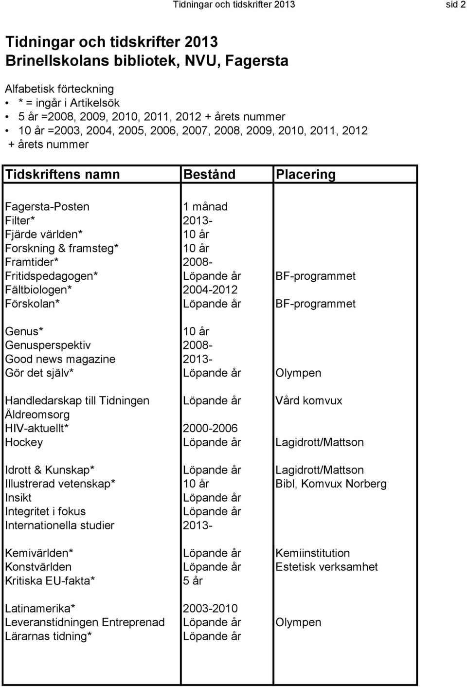 Tidningen Vård komvux Äldreomsorg HIV-aktuellt* 2000-2006 Hockey Lagidrott/Mattson Idrott & Kunskap* Lagidrott/Mattson Illustrerad vetenskap* Bibl, Komvux Norberg Insikt Integritet i