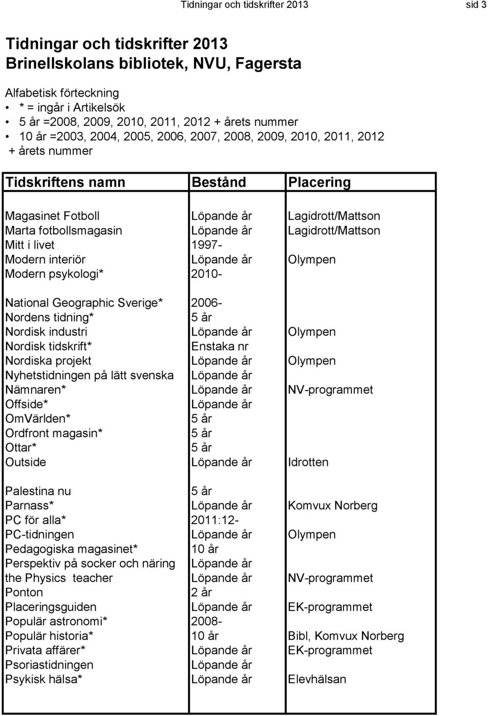 svenska Nämnaren* NV-programmet Offside* OmVärlden* Ordfront magasin* Ottar* Outside Idrotten Palestina nu Parnass* Komvux Norberg PC för alla* 2011:12- PC-tidningen Olympen Pedagogiska magasinet*