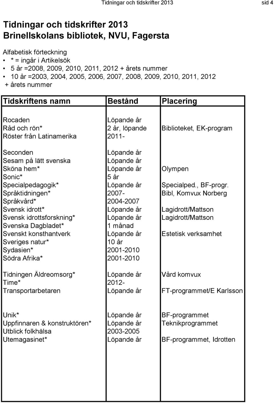 Språktidningen* 2007- Bibl, Komvux Norberg Språkvård* 2004-2007 Svensk idrott* Lagidrott/Mattson Svensk idrottsforskning* Lagidrott/Mattson Svenska Dagbladet* Svenskt konsthantverk Estetisk