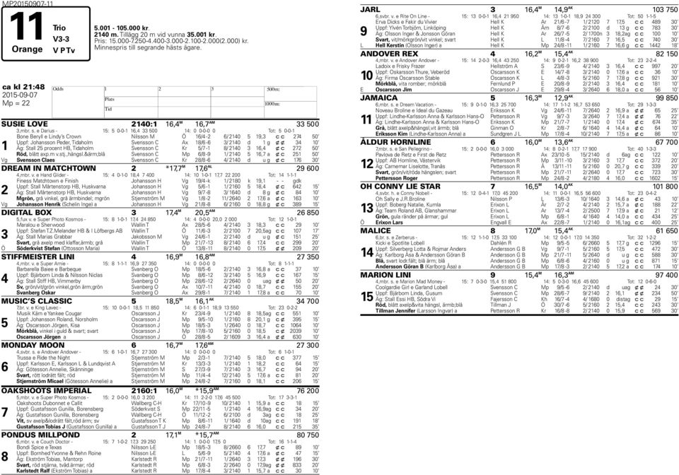 e Darius - 15: 5 0-0-1 1, 500 1: 0 0-0-0 0 Tot: 5 0-0-1 1 Bone Beryll e Lindy s Crown Nilsson M Ö 1/ -2 / 210 5 19, c c 2 50 Uppf: Johansson Peder, Tidaholm Svensson C Ax 1/ - / 210 d 1 g x x 10 Äg: