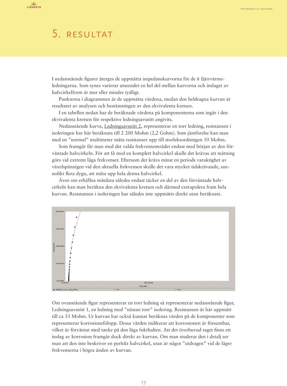 Punkterna i diagrammen är de uppmätta värdena, medan den heldragna kurvan är resultatet av analysen och bestämningen av den ekvivalenta kretsen.