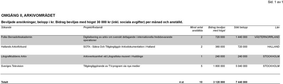 Hallands Arkivförbund SOTA - Säkra Och Tillgängliggör Arkivdokumentation i Halland 2 360 000 720 000 HALLAND Litografklubbens Arkiv Arkivverksamhet vid