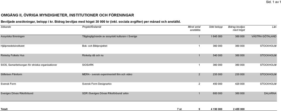 Folkets Hus Rinkeby då och nu 1 540 000 360 000 STOCKHOLM SIOS, Samarbetsorgan för etniska organisationer SIOSARK 1 360 000 360 000 STOCKHOLM Stiftelsen Filmform MERA - svensk experimentell