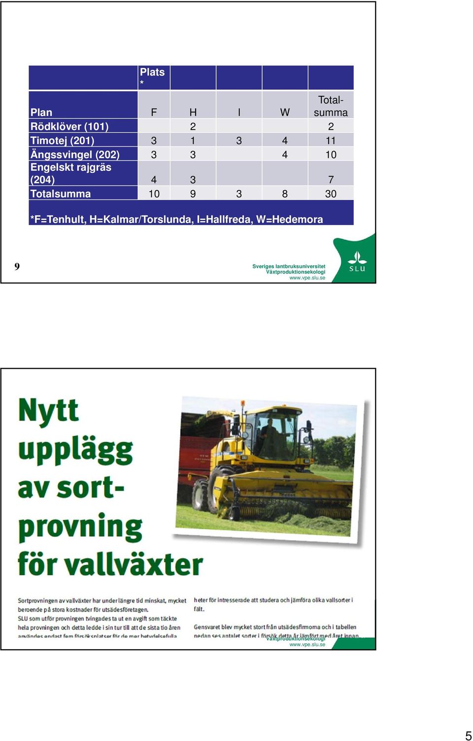 Engelskt rajgräs (204) 4 3 7 Totalsumma 10 9 3 8 30