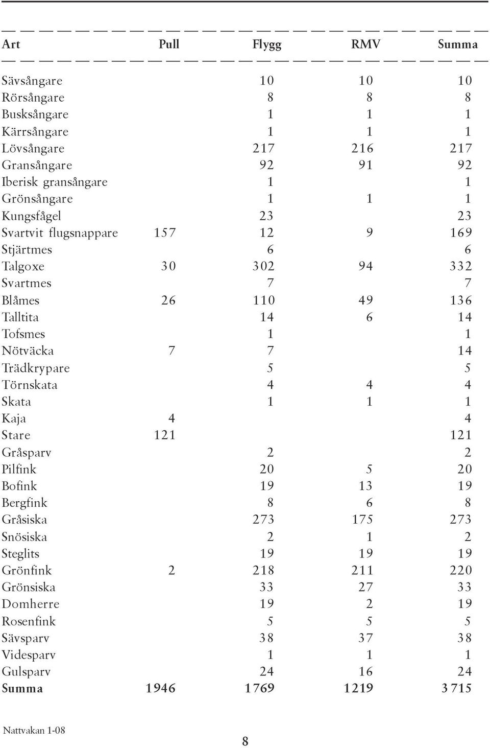 Nötväcka 7 7 14 Trädkrypare 5 5 Törnskata 4 4 4 Skata 1 1 1 Kaja 4 4 Stare 121 121 Gråsparv 2 2 Pilfink 20 5 20 Bofink 19 13 19 Bergfink 8 6 8 Gråsiska 273 175 273