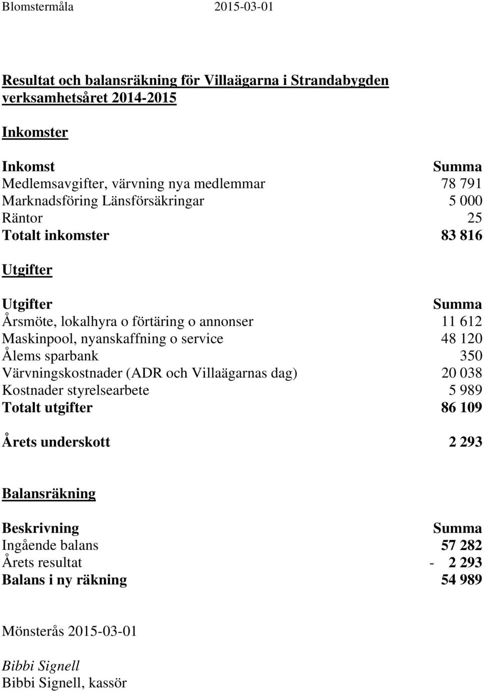 Maskinpool, nyanskaffning o service 48 120 Ålems sparbank 350 Värvningskostnader (ADR och Villaägarnas dag) 20 038 Kostnader styrelsearbete 5 989 Totalt utgifter 86